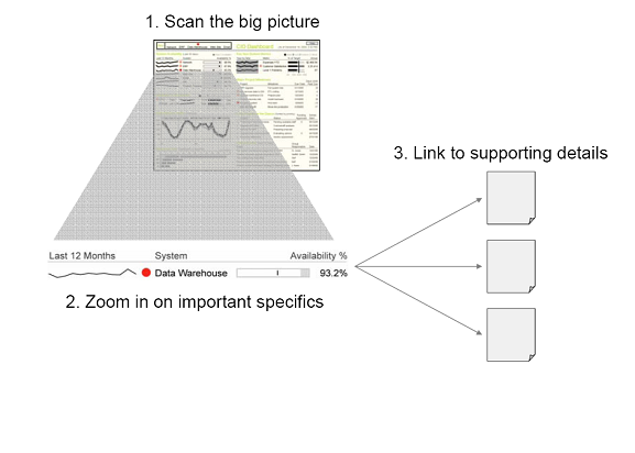 Dashboard design principle diagram