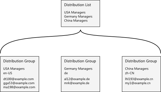 Distribution Lists and Groups example