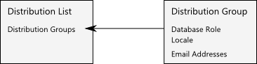 Distribution Lists and Groups schematic