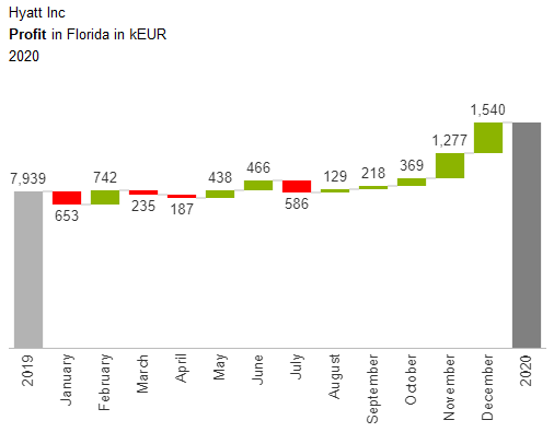 Waterfall chart showing monthly variance between two years by month