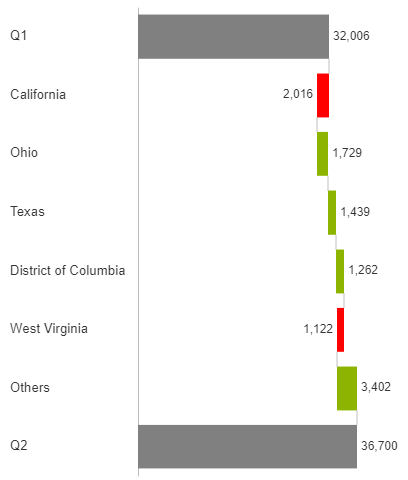 Vertical waterfall chart showing ranked states variance between two quarters