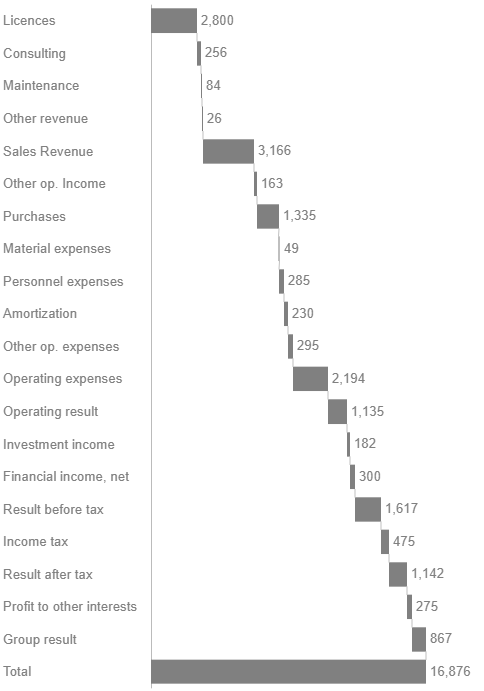 Vertical waterfall charts accumulating all account values