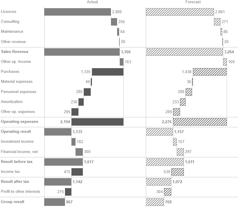 Two waterfalls for actual and forecast scenarios