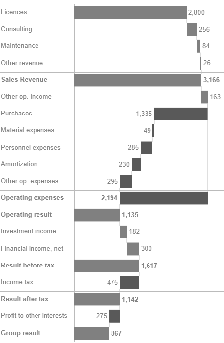 Waterfall chart with correct expenses and total formatting