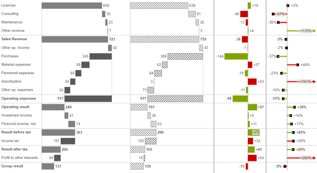 Waterfalls with absolute and relative variance charts to the right