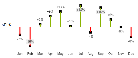 Relative variance chart over months
