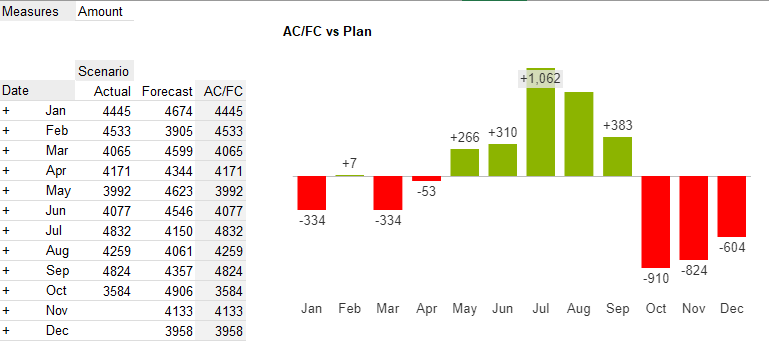 Actual and forecast data grid with variance chart