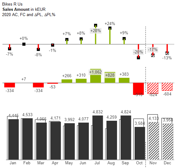 Multi-tier column chart showing actuals and forecast with their variance to plan