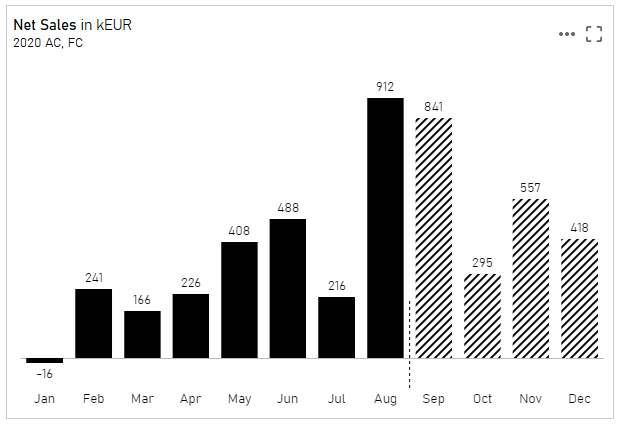 Forecast column chart with title